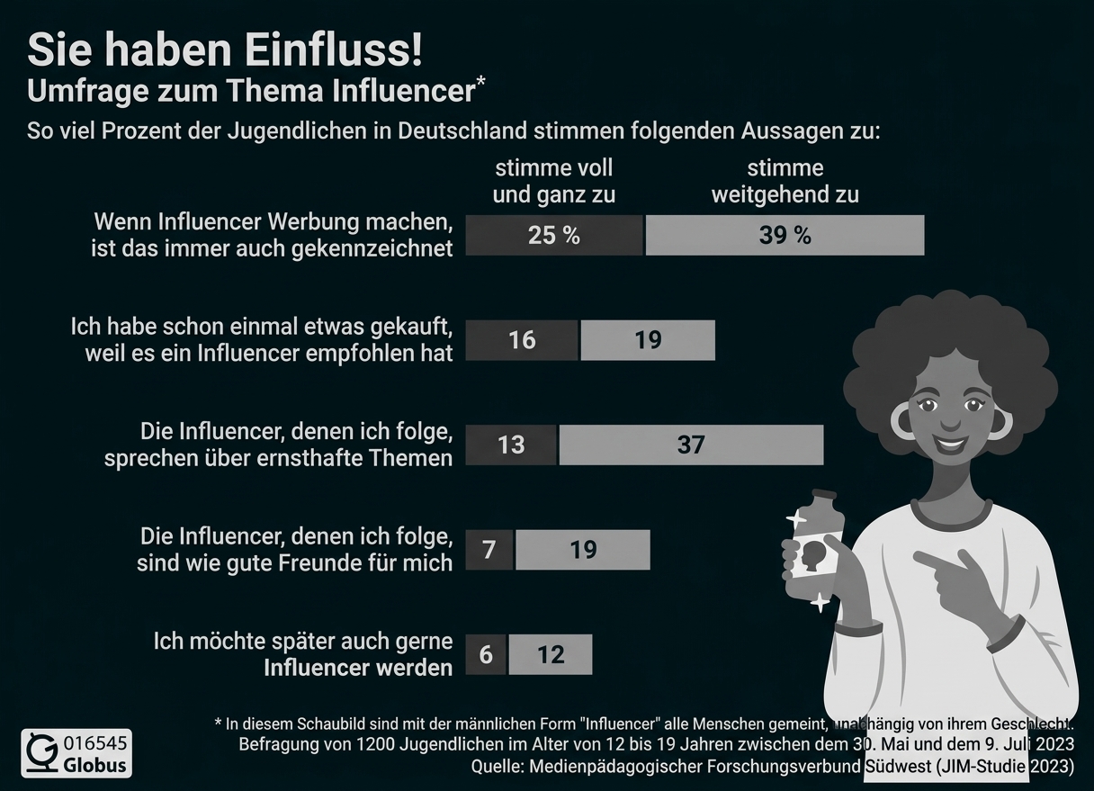 Infografik zur Influencer-Umfrage bei Jugendlichen in Deutschland mit Balkendiagrammen und Illustration einer Influencerin